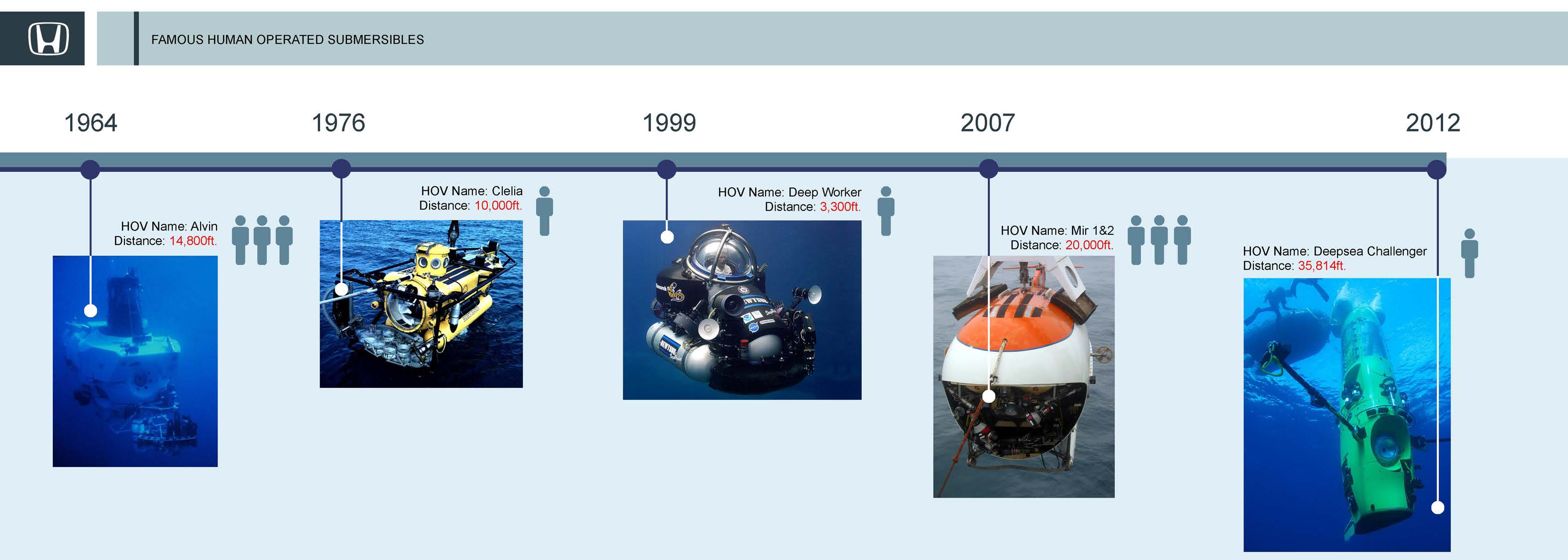 conceptual design，Interior design，Vehicle design，submarine，honda，