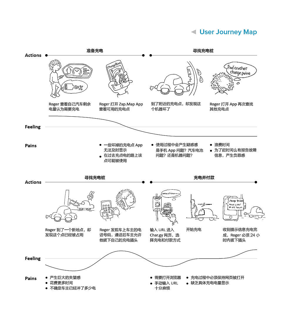 Service design，Team project，UX design，