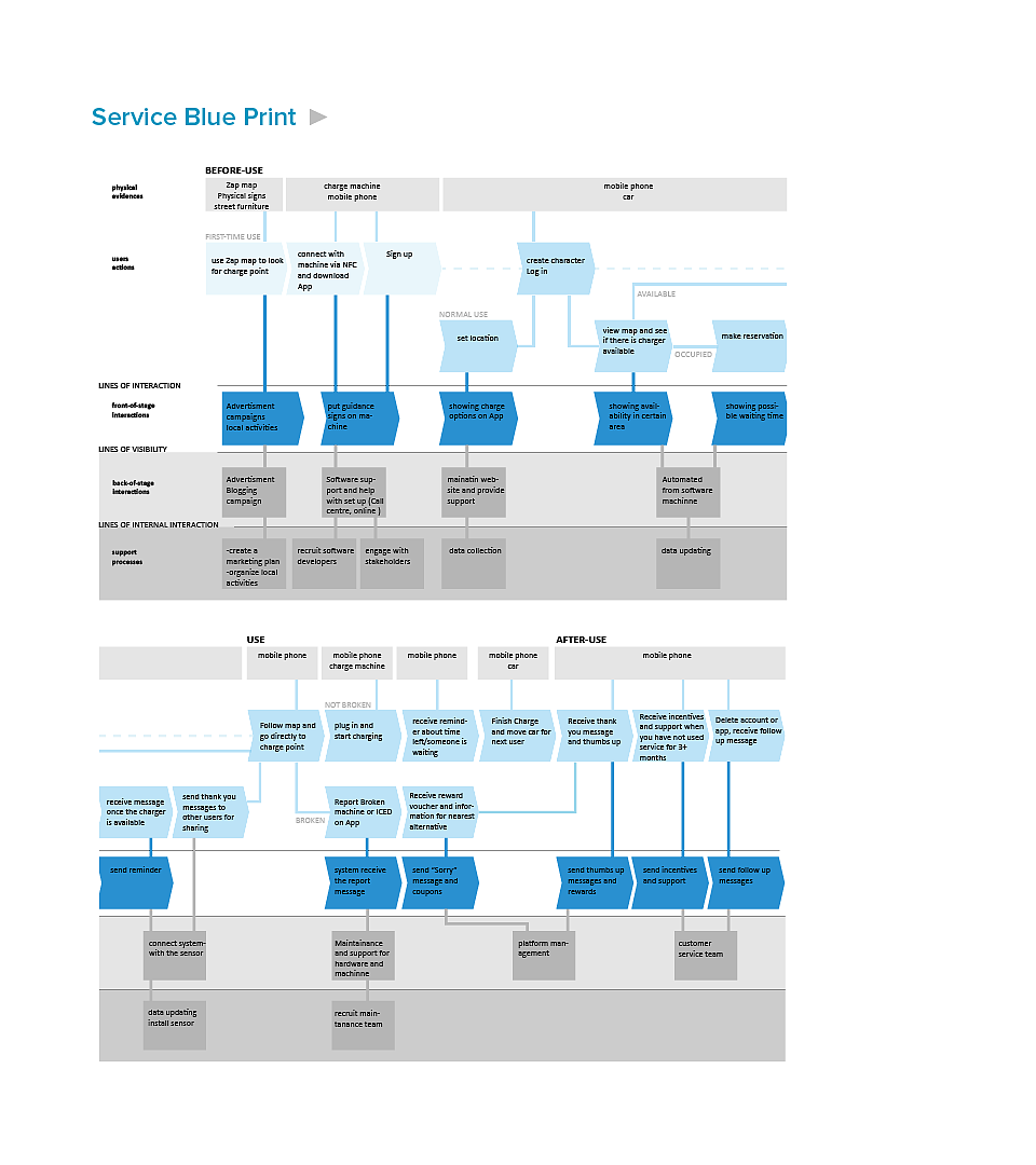 Service design，Team project，UX design，