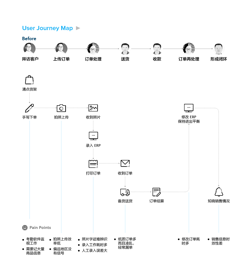 B2B products，Supply chain ERP，Company project，product manager，UX design，
