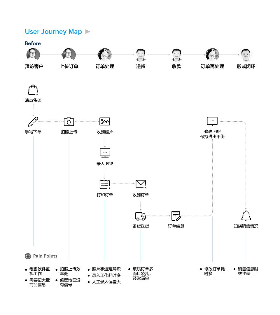 B2B products，Supply chain ERP，Company project，product manager，UX design，