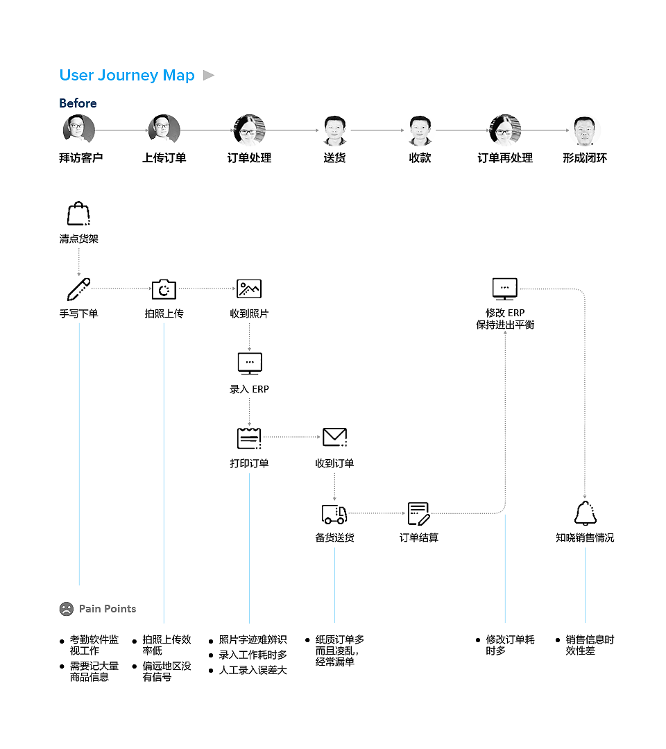 B2B产品，供应链ERP，公司项目，产品经理，UX设计，