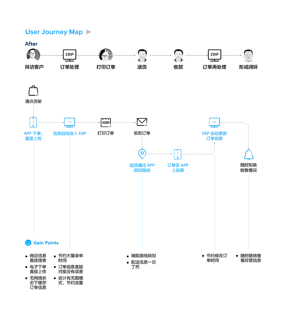 B2B products，Supply chain ERP，Company project，product manager，UX design，