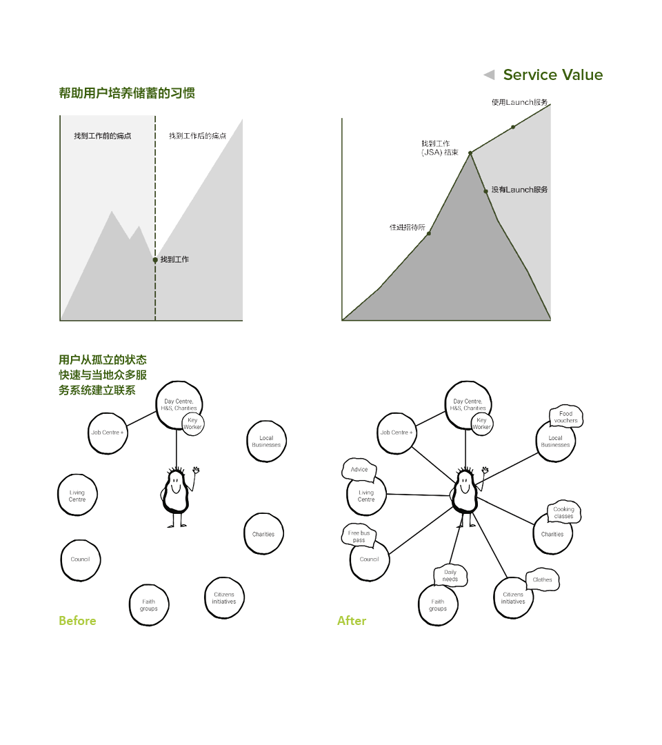 Team project，UX design，Service design，