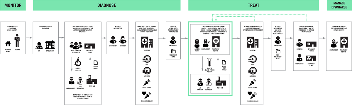 quote，Tumor treatment monitoring equipment，Medical equipment，industrial design，