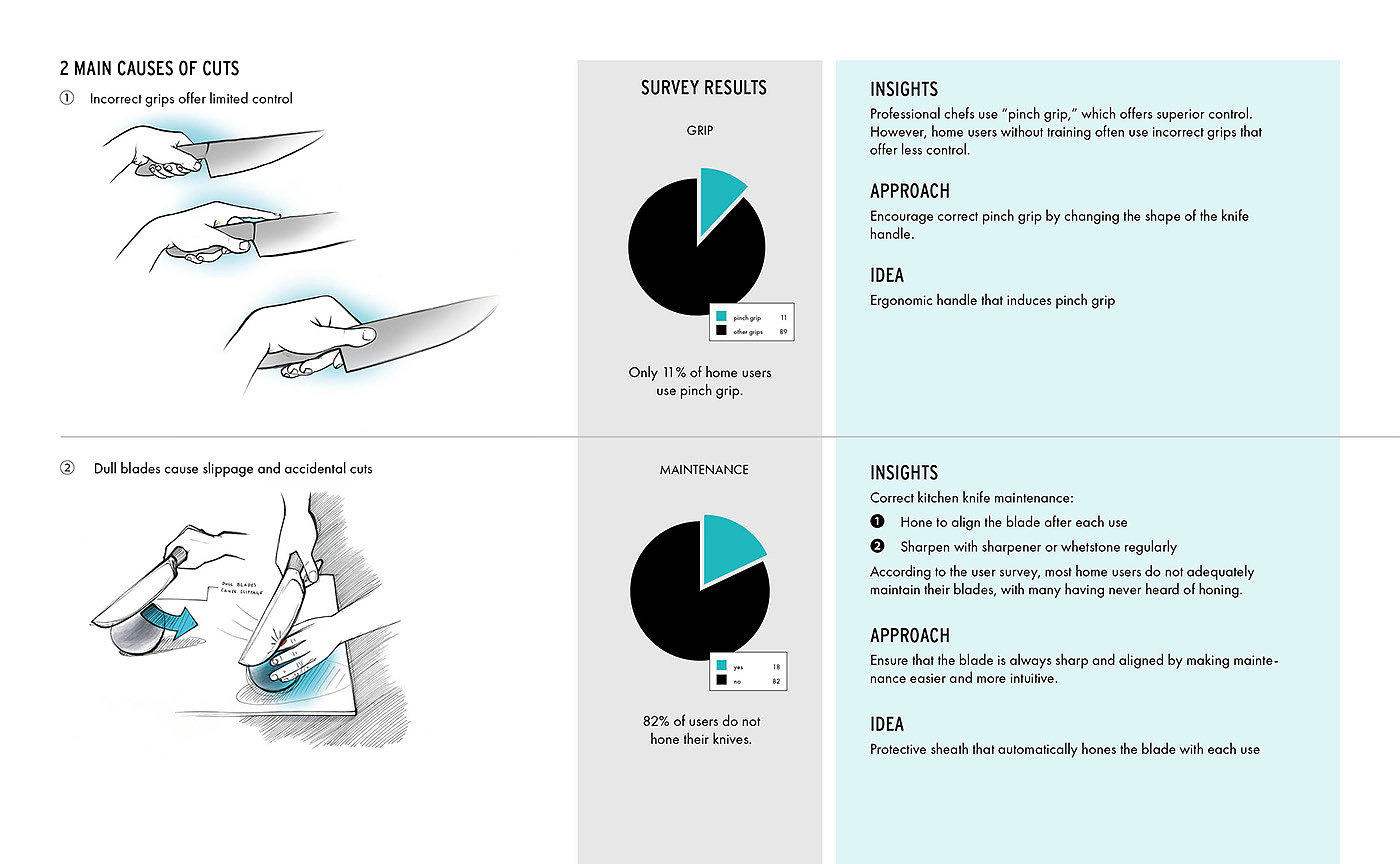 security，Chef's knife，Ergonomics，Kitchenware，Tool design，