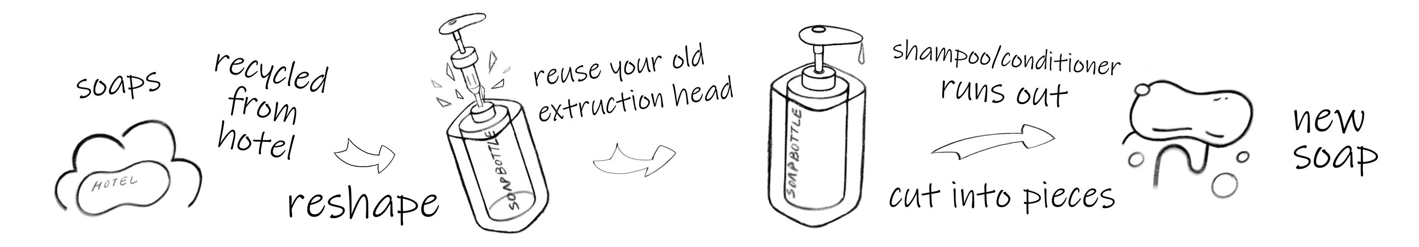 packing，environment protection，recovery，bottle，soap，Shower Gel，Shampoo，