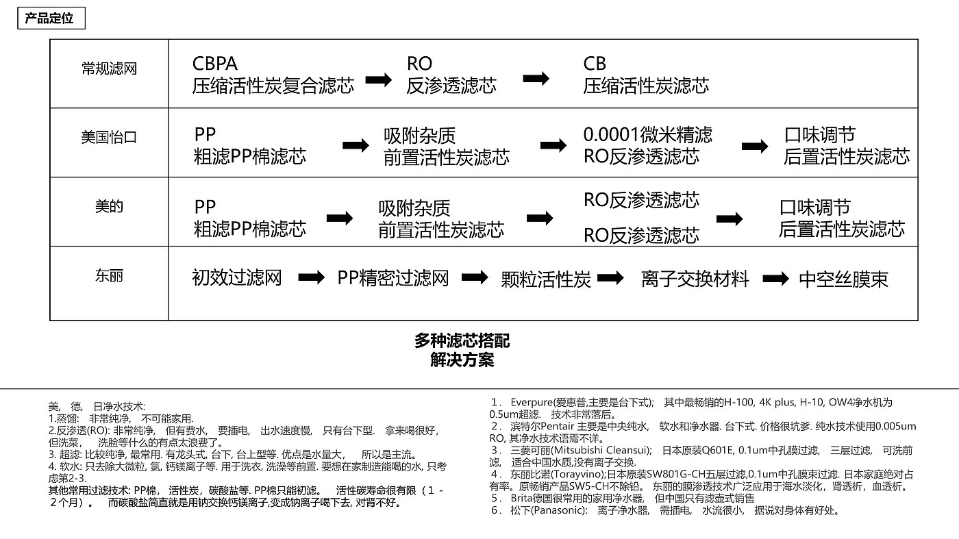 industrial design，Home appliance design，Kitchen electrical design，Water purifier，