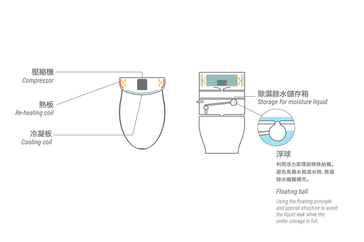 Reprint，industrial design，product design，closestool，save，