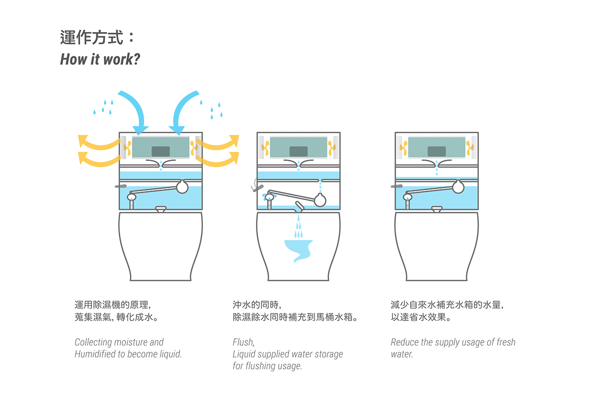 Reprint，industrial design，product design，closestool，save，
