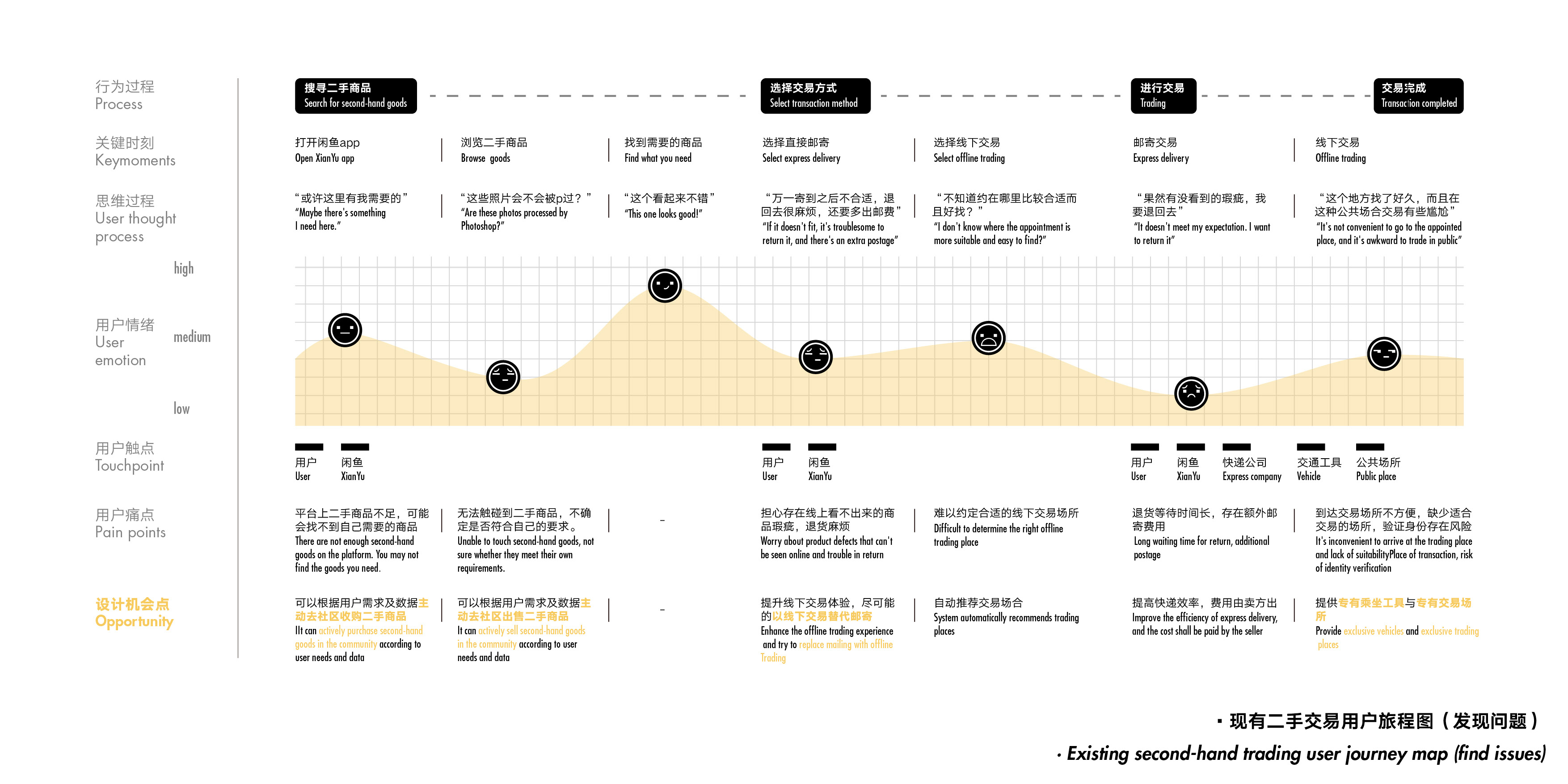system design，Idle fish，Vehicle design，conceptual design，