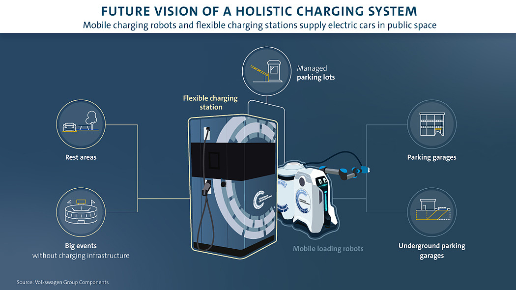 Mobile charging，robot，electric vehicle，