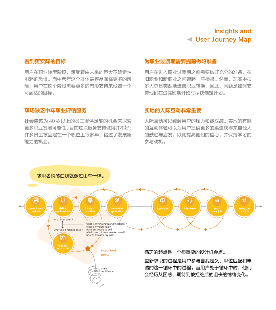 Service design，InclusiveDesign，Workplace social，Ma graduation project，