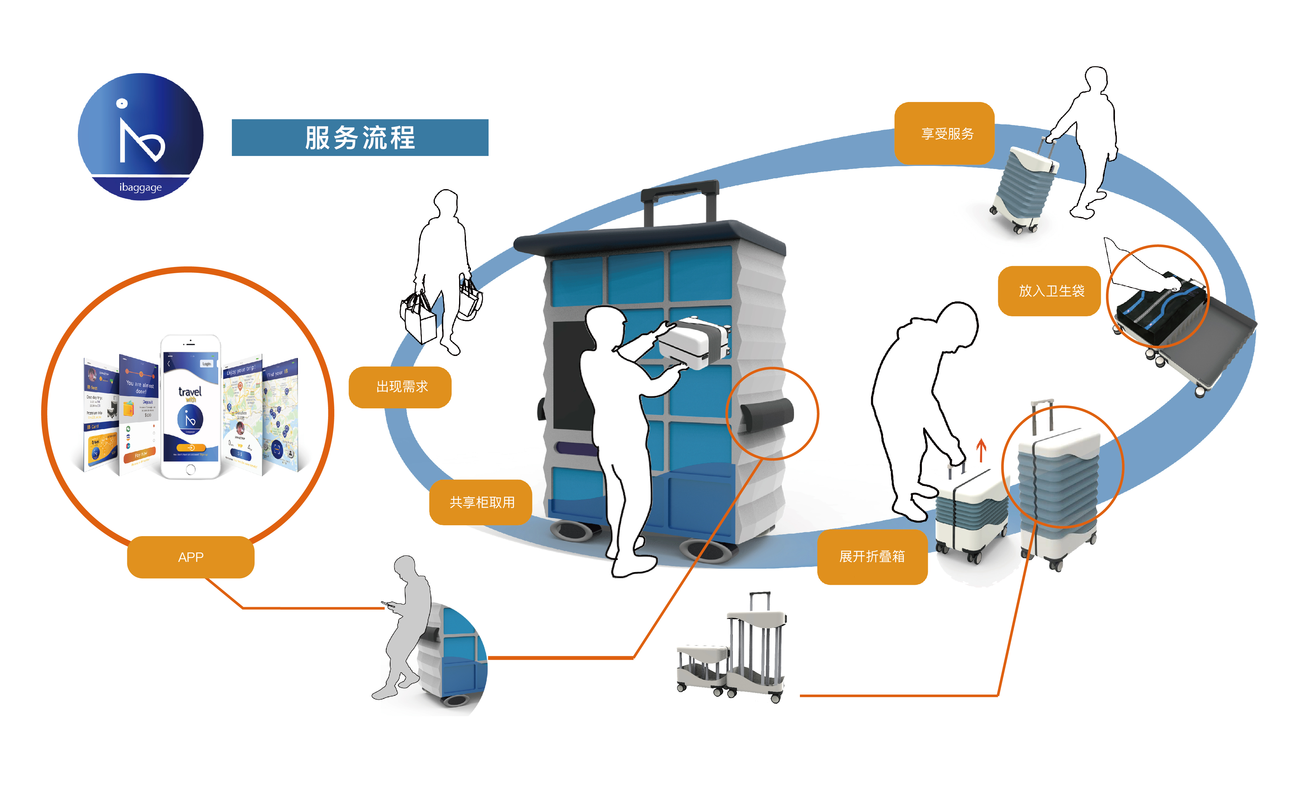 trunk，Service design，industrial design，