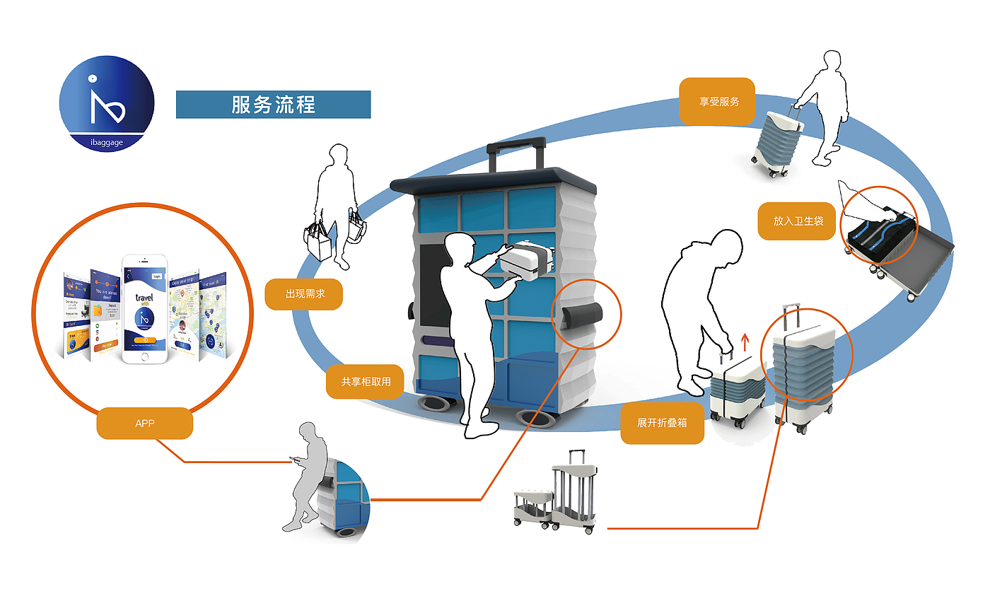 行李箱，服务设计，工业设计，