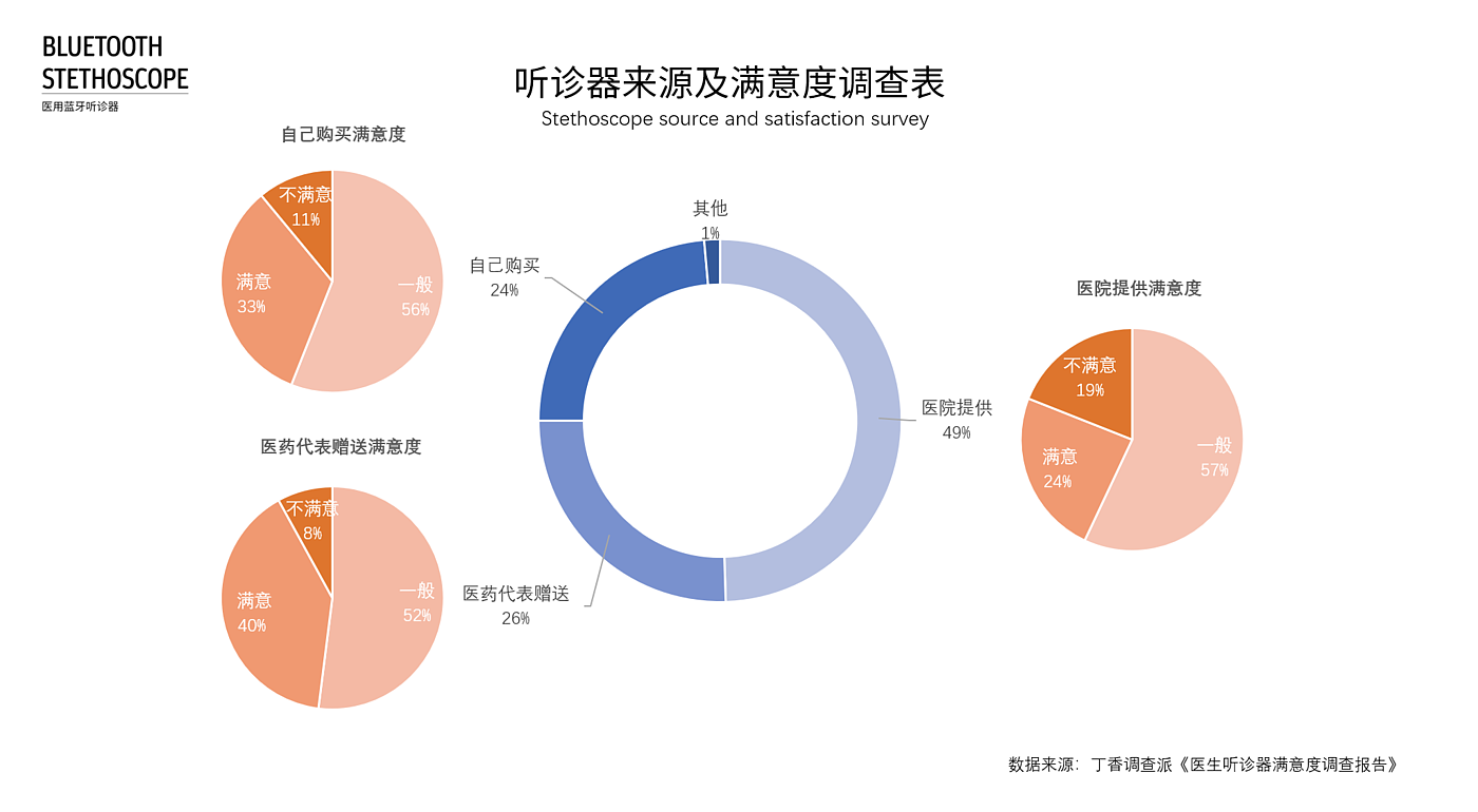 听诊器，蓝牙，耳机，听诊，诊断，医用，医疗，医生，