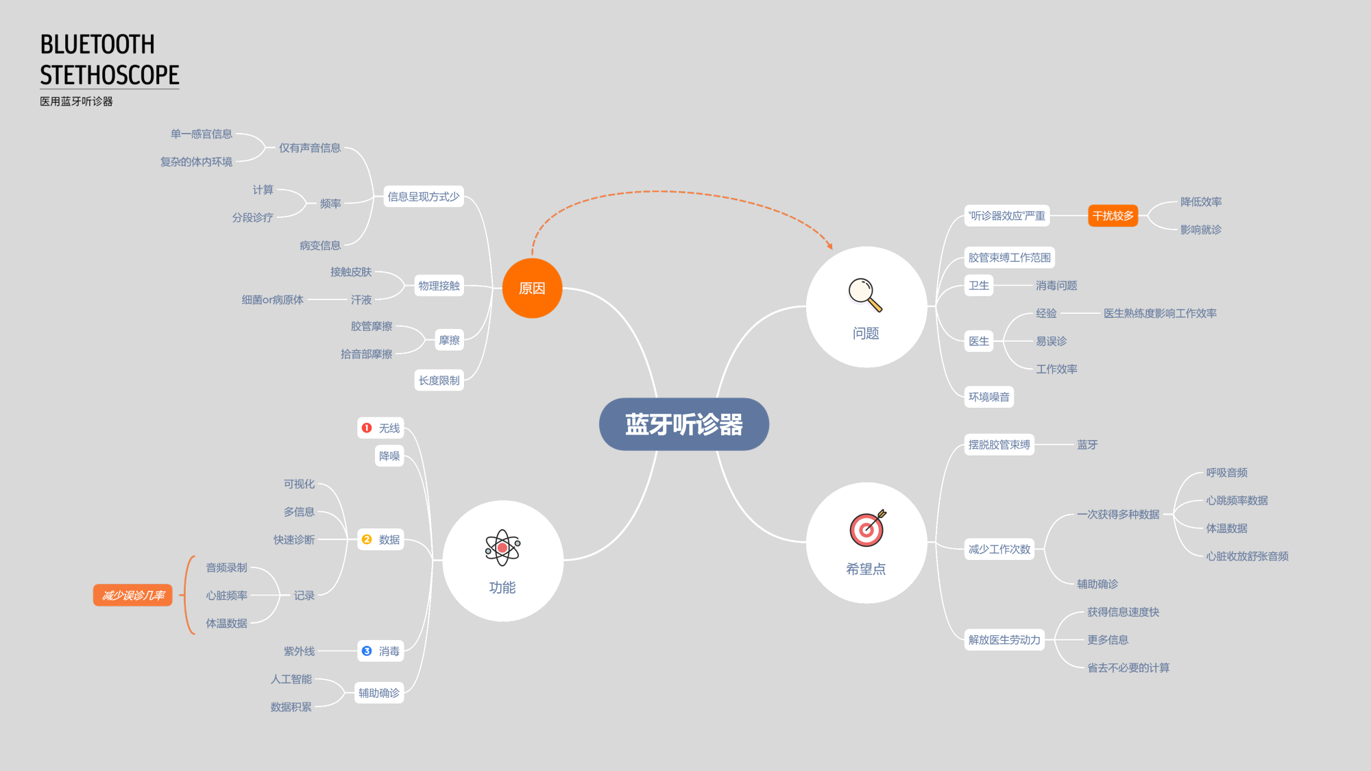 Stethoscope，Bluetooth，headset，Auscultation，diagnosis，medical，medical care，doctor，