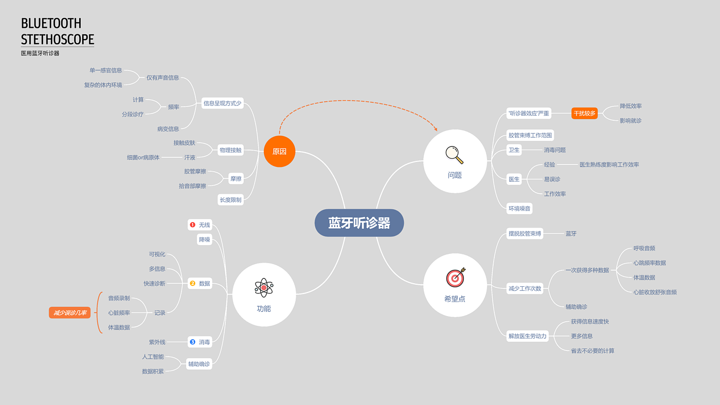 听诊器，蓝牙，耳机，听诊，诊断，医用，医疗，医生，