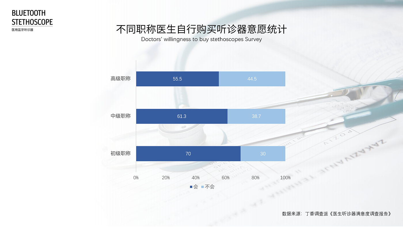 听诊器，蓝牙，耳机，听诊，诊断，医用，医疗，医生，