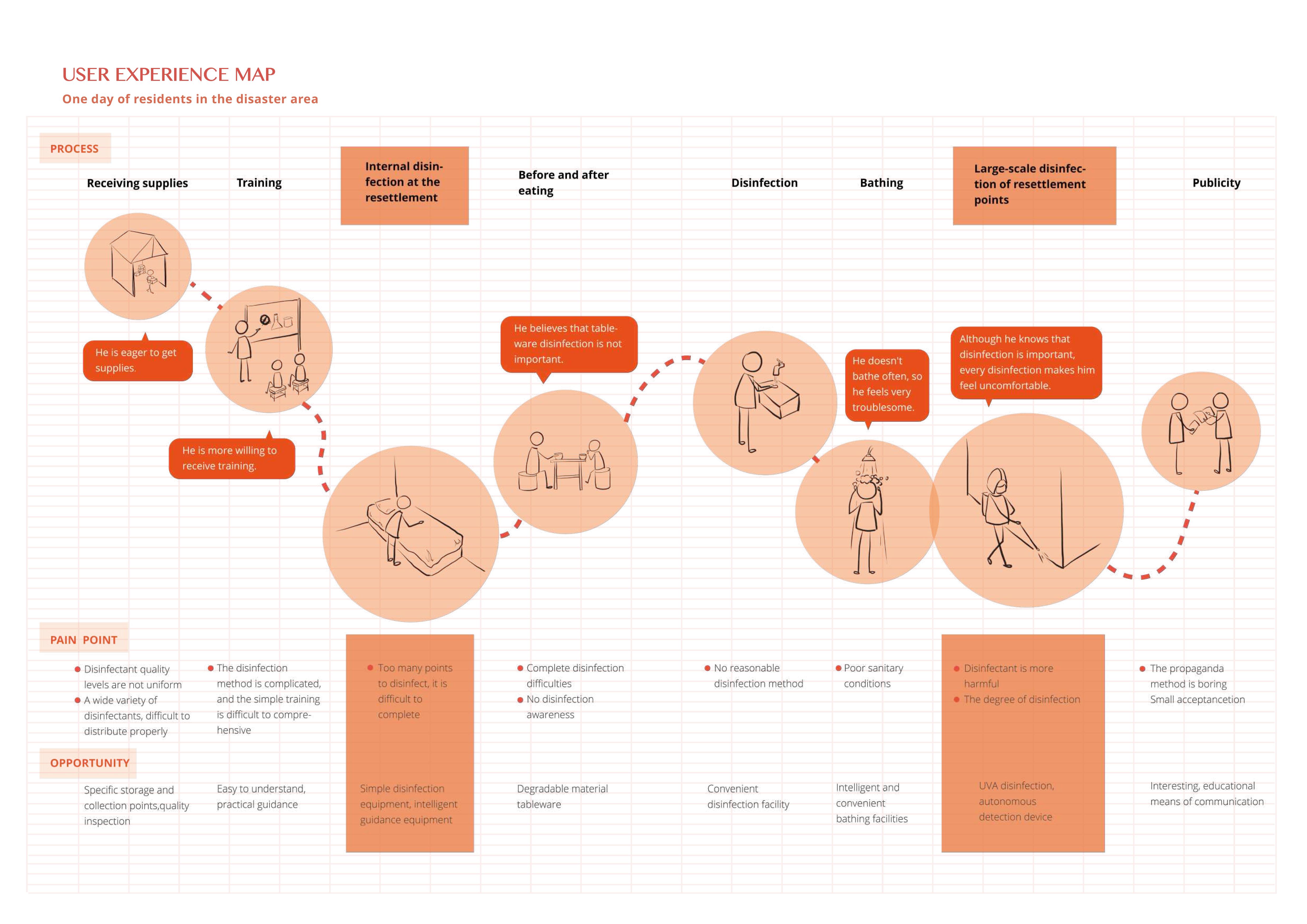 Design, interaction, user experience, industrial design，