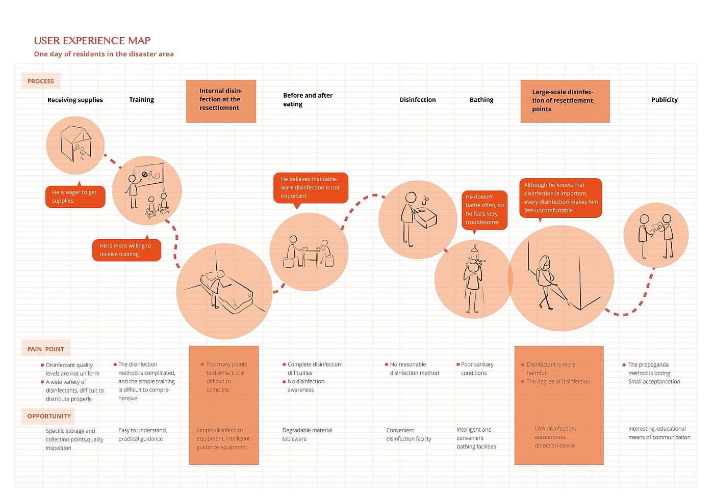 Design, interaction, user experience, industrial design，