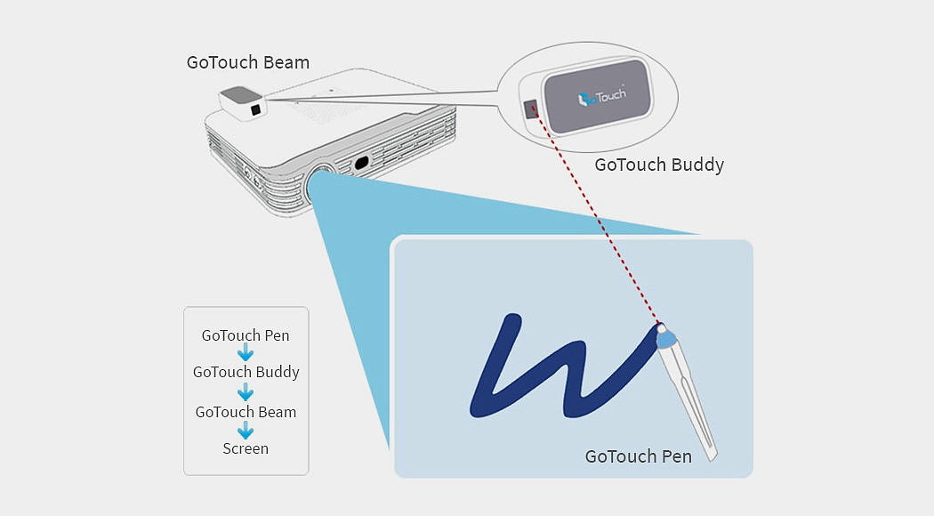 Projector，Real time rendering，Screen sharing，Digital pen，