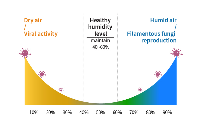 Dehumidifier，Humidifier，purifier，multi-function，white，concise，