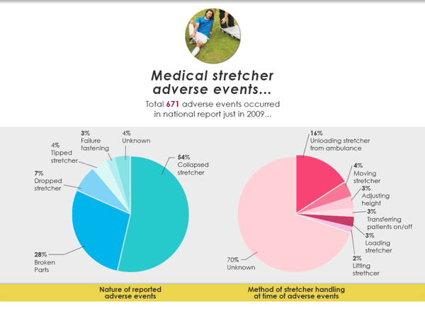 stretcher，medical care，medical，tool，