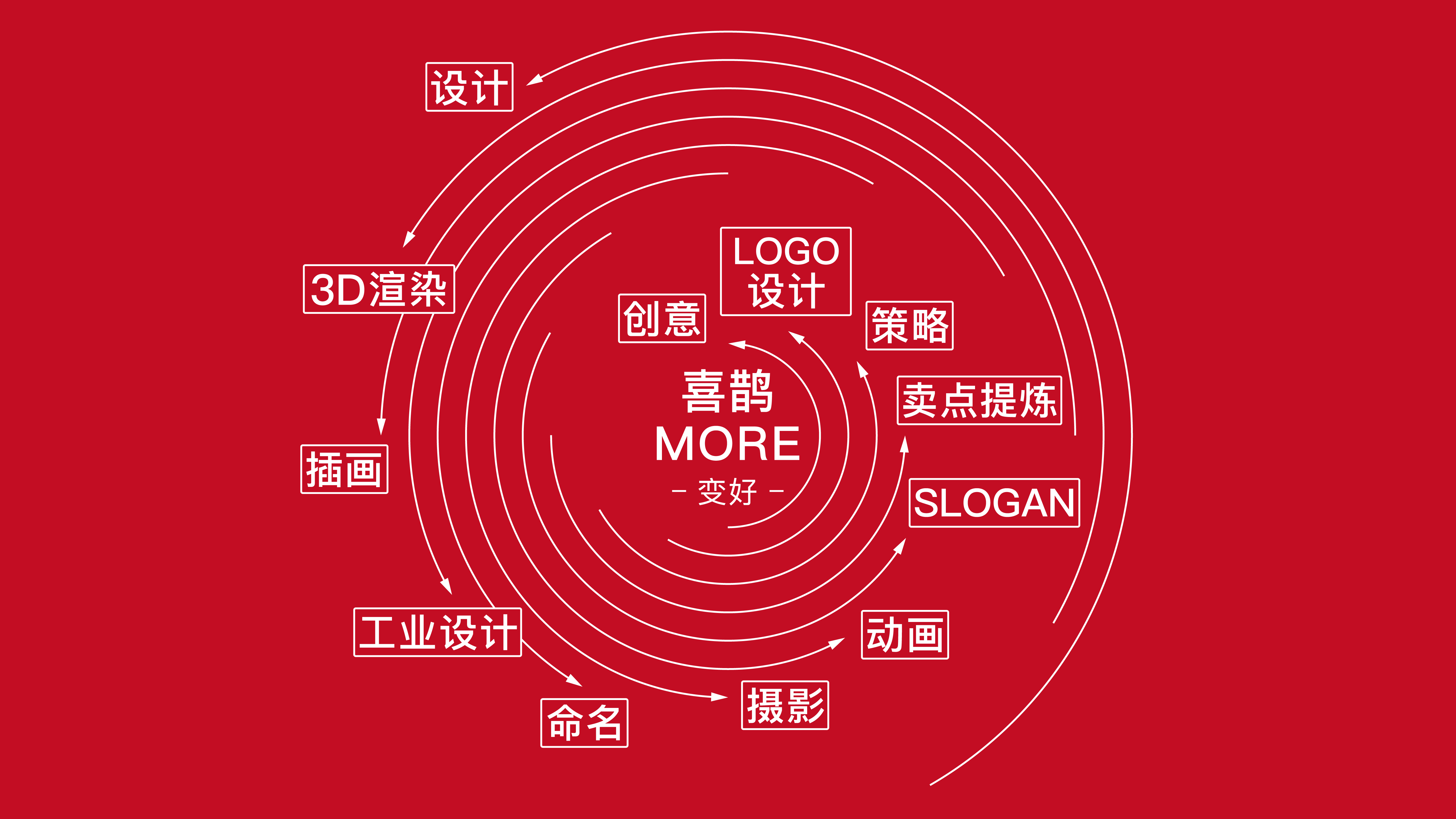 logo，Logo design，brand，strategy，