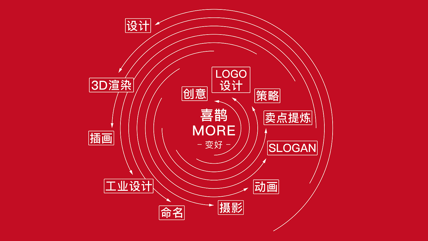 logo，Logo design，brand，strategy，