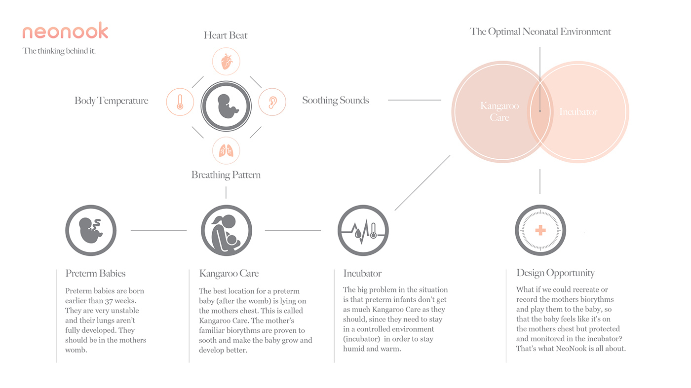 Simulated uterine environment，comfortable，Medical equipment，intelligence，delicate，