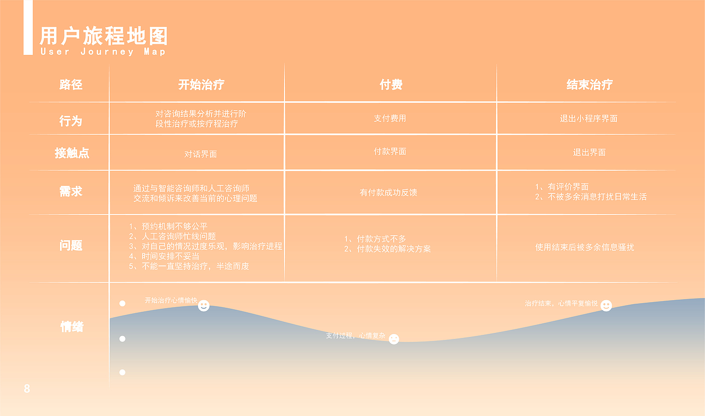 product design，User experience design，ux，ui，