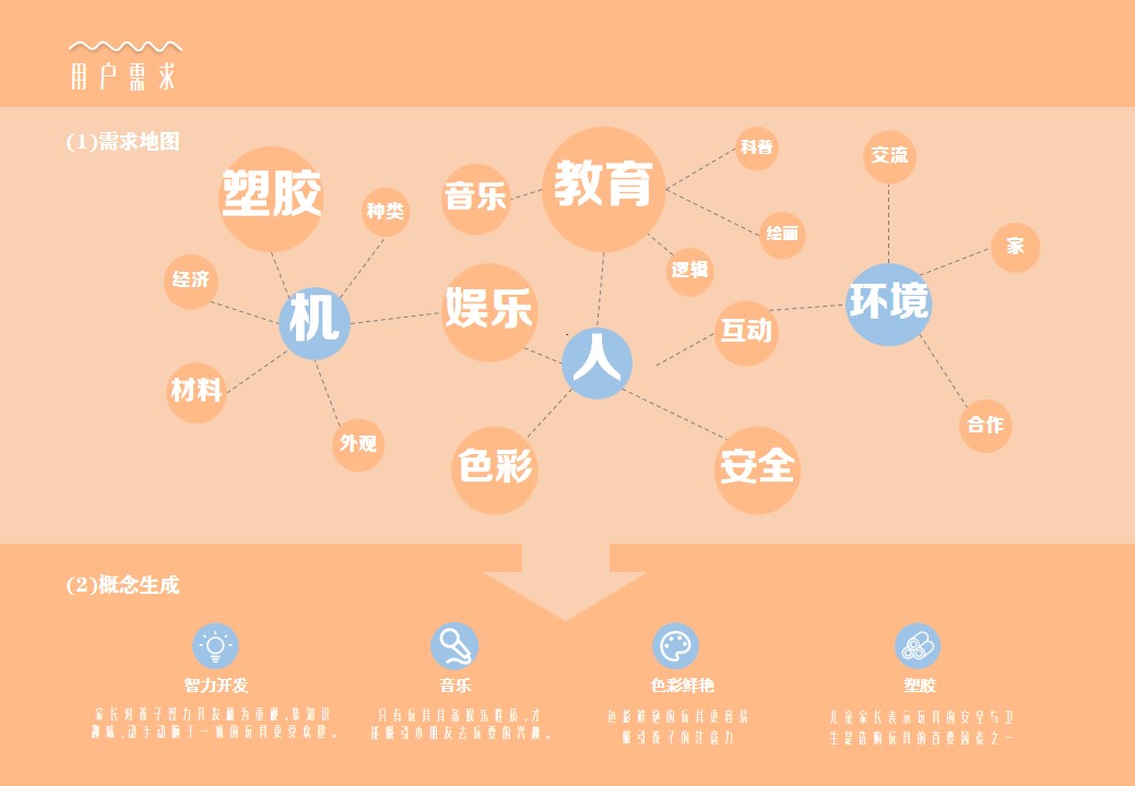 Collection of industrial design works，product design，Service design，undergraduate，Cultural and creative products，