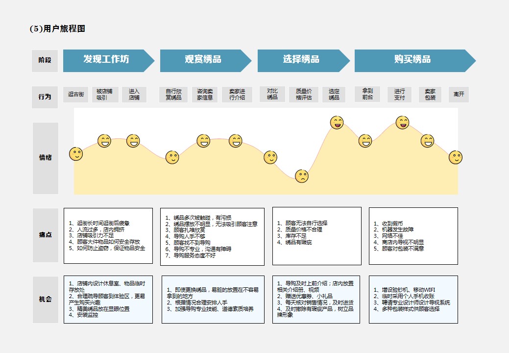 Collection of industrial design works，product design，Service design，Cultural and creative products，undergraduate，