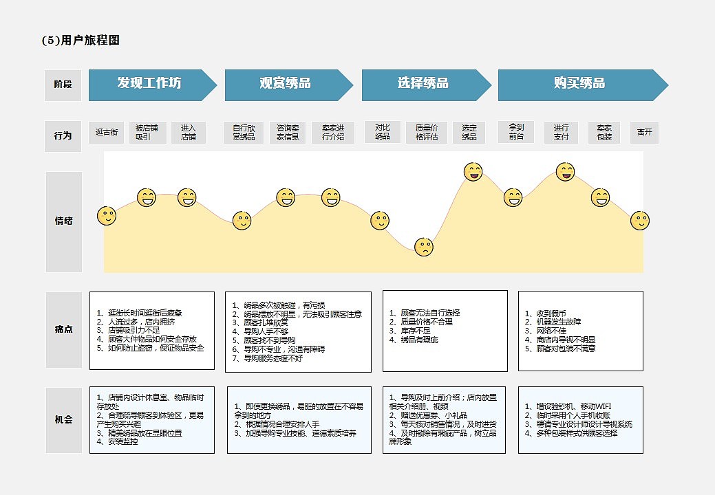 工业设计作品集，产品设计，服务设计，文创产品，本科生，