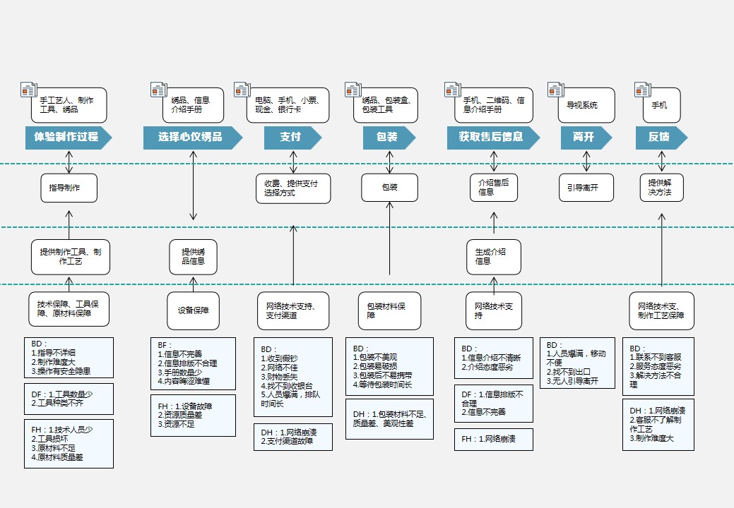 Collection of industrial design works，product design，Service design，Cultural and creative products，undergraduate，