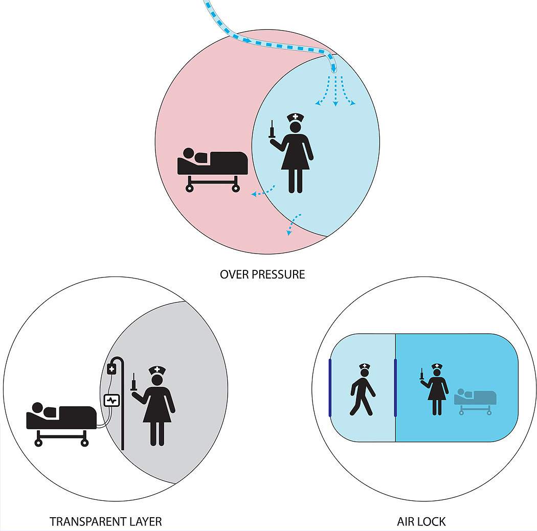 Tools and equipment，Bubble，transparent，air，epidemic situation，nursing，