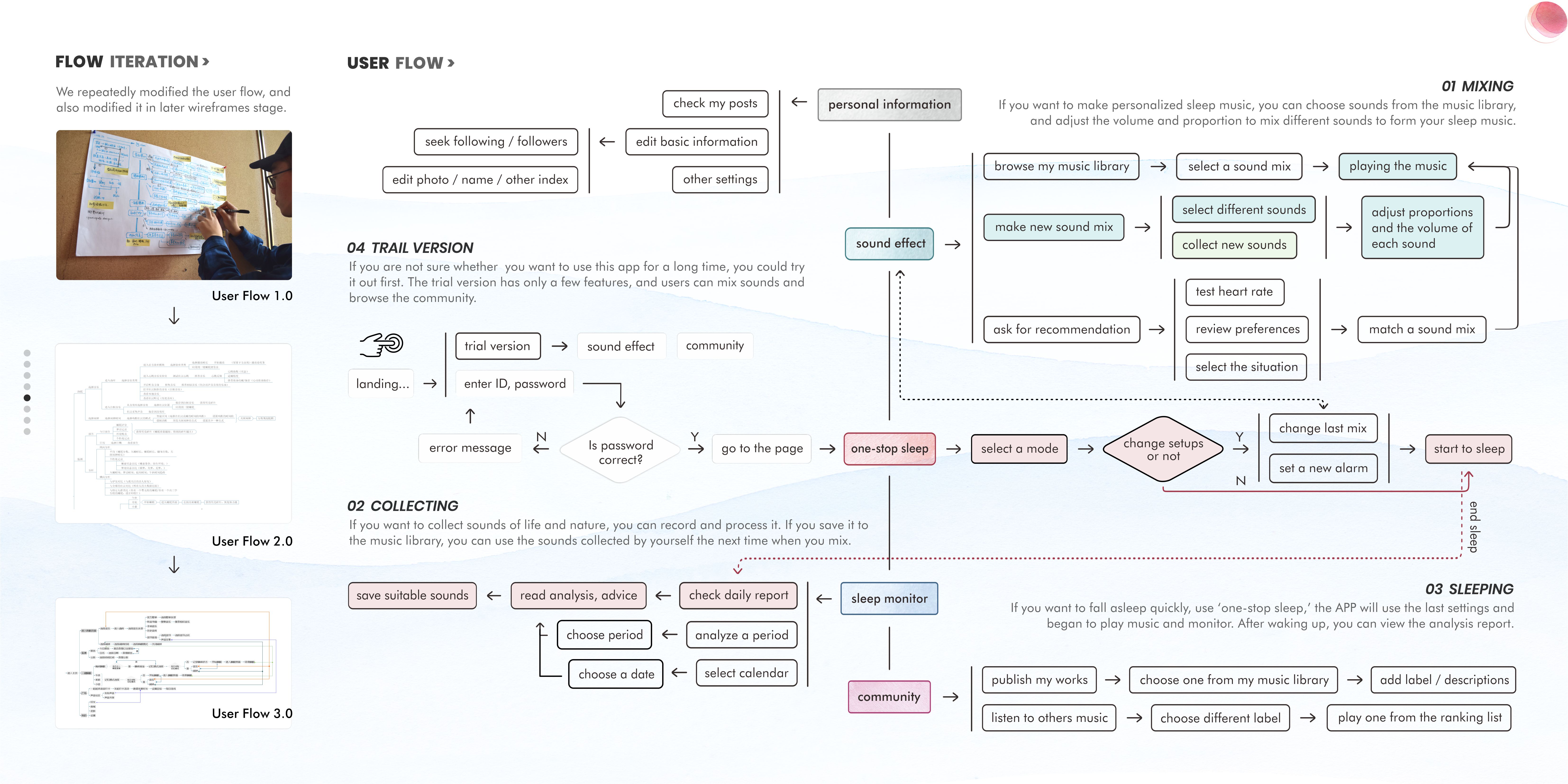 industrial design，Interaction design，ux，Study abroad application，Service design，