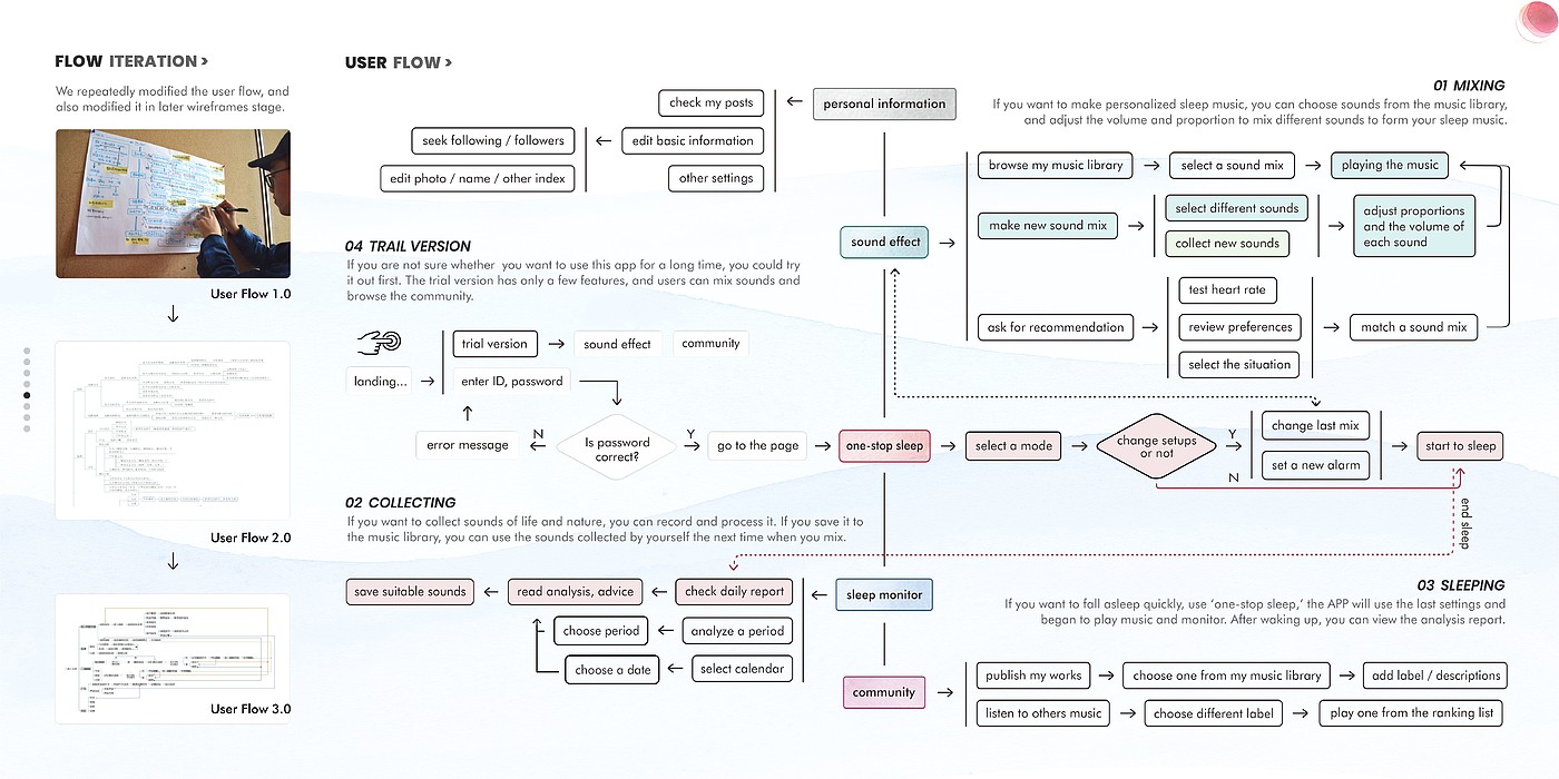 industrial design，Interaction design，ux，Study abroad application，Service design，