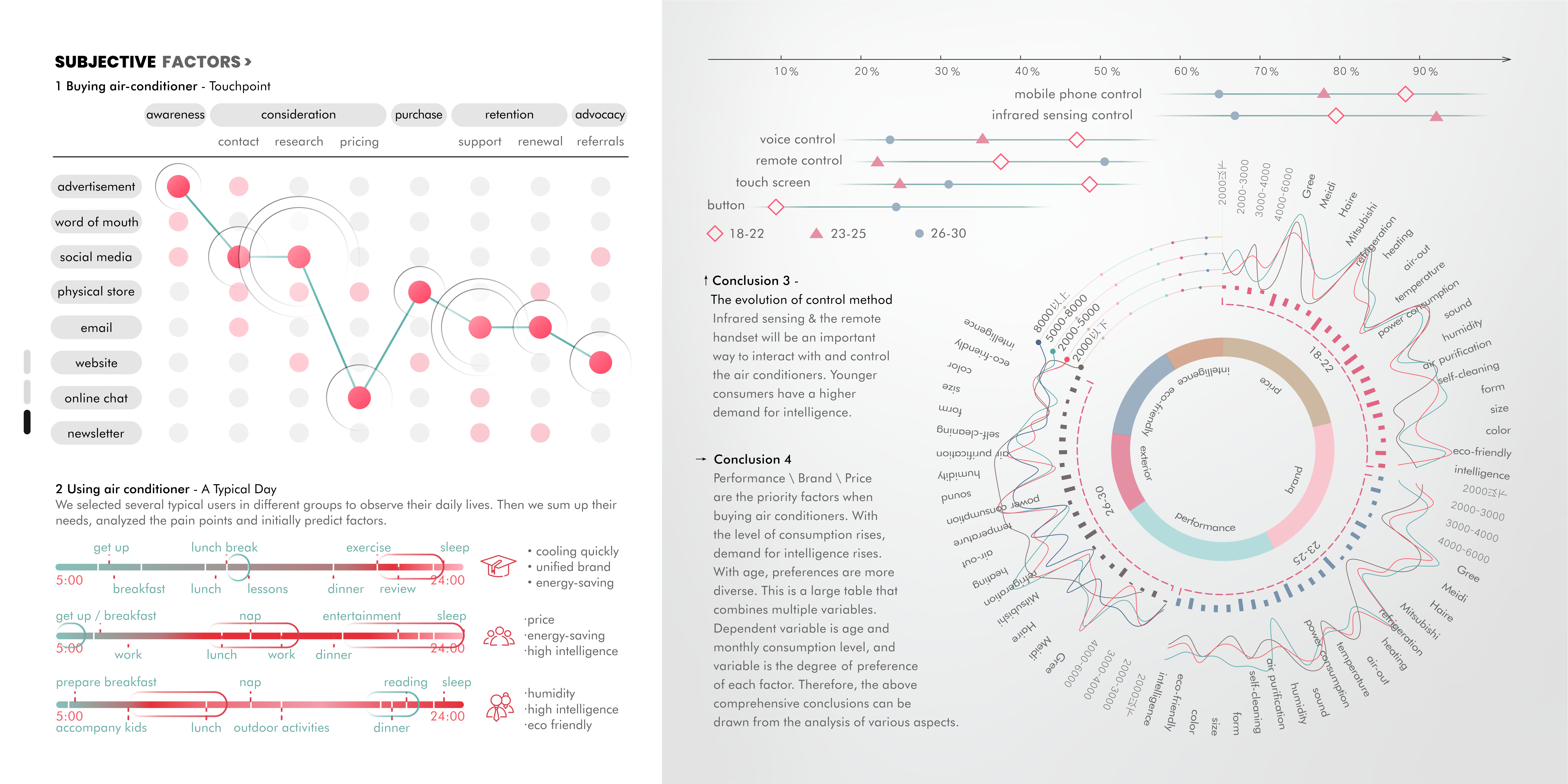 industrial design，Interaction design，ux，Study abroad application，Service design，
