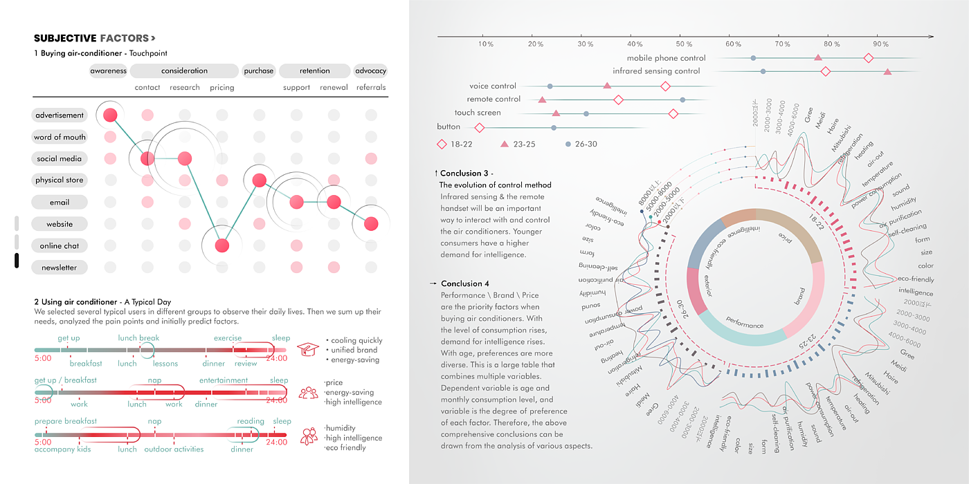 industrial design，Interaction design，ux，Study abroad application，Service design，