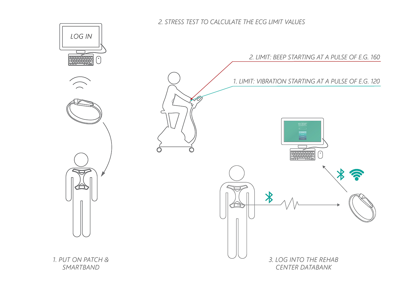 healthy，industrial design，User experience，product design，user interface，
