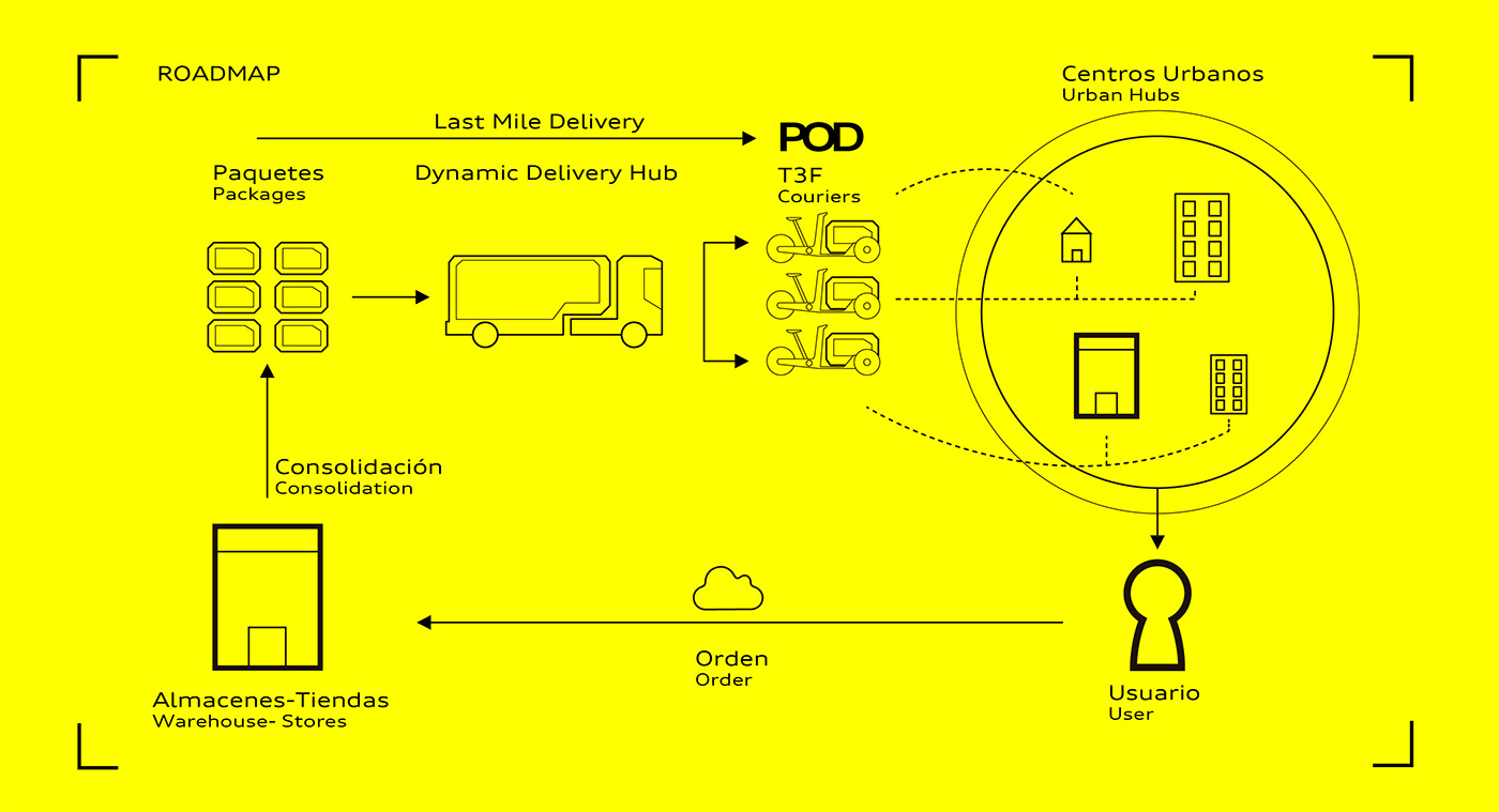 vehicle，Delivery truck，Pod，logistics，transport，conceptual design，