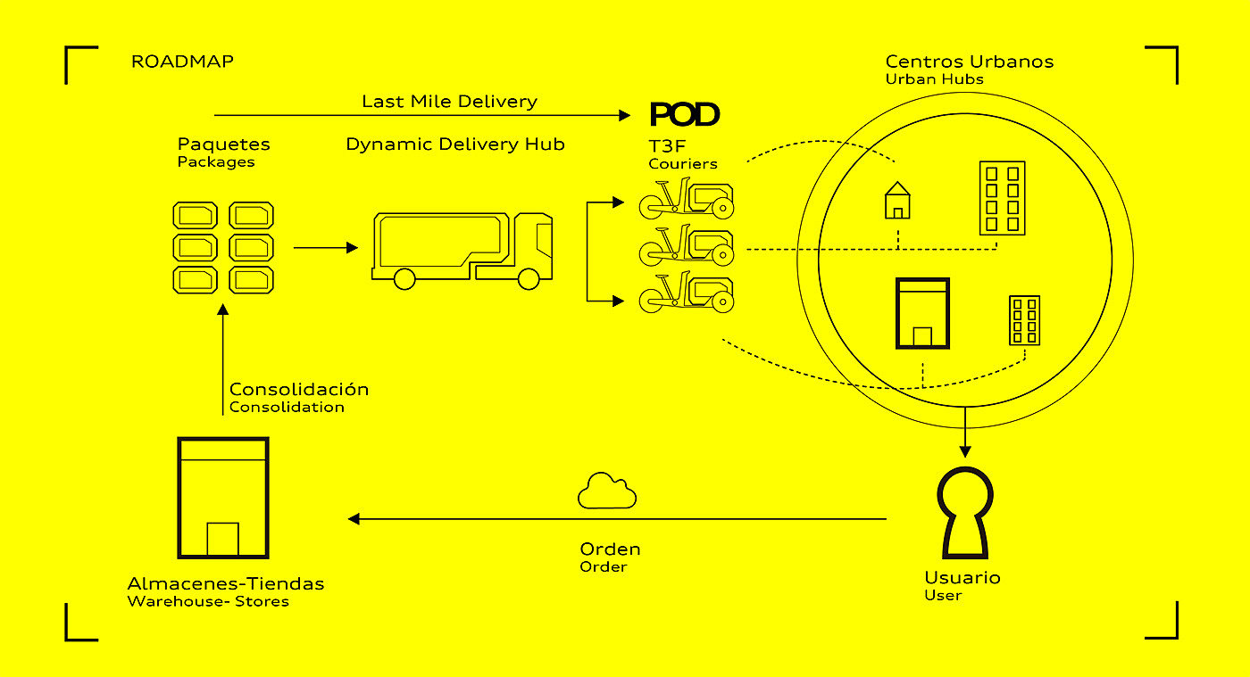 vehicle，Delivery truck，Pod，logistics，transport，conceptual design，