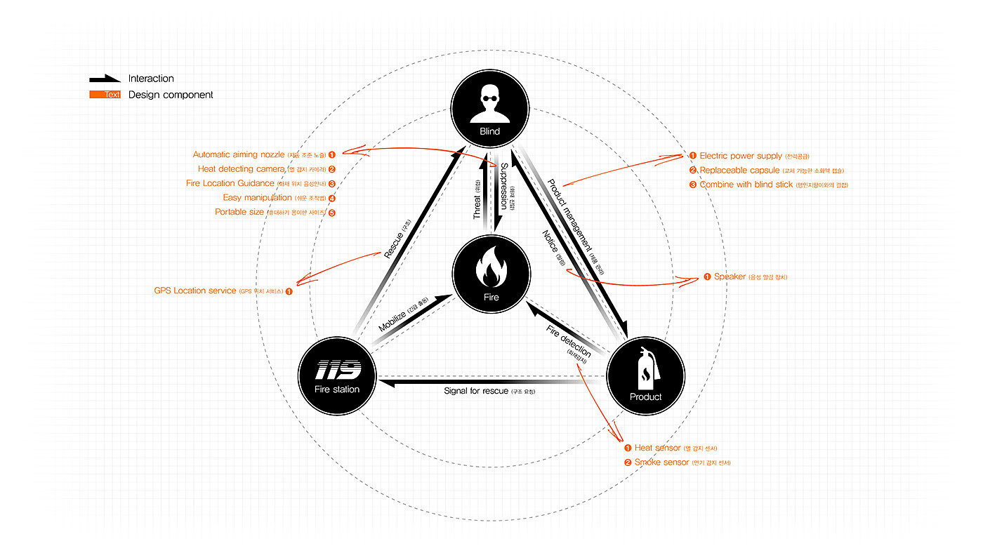 Tools and equipment，Live in，blind，Fire extinguishing equipment，process planning，