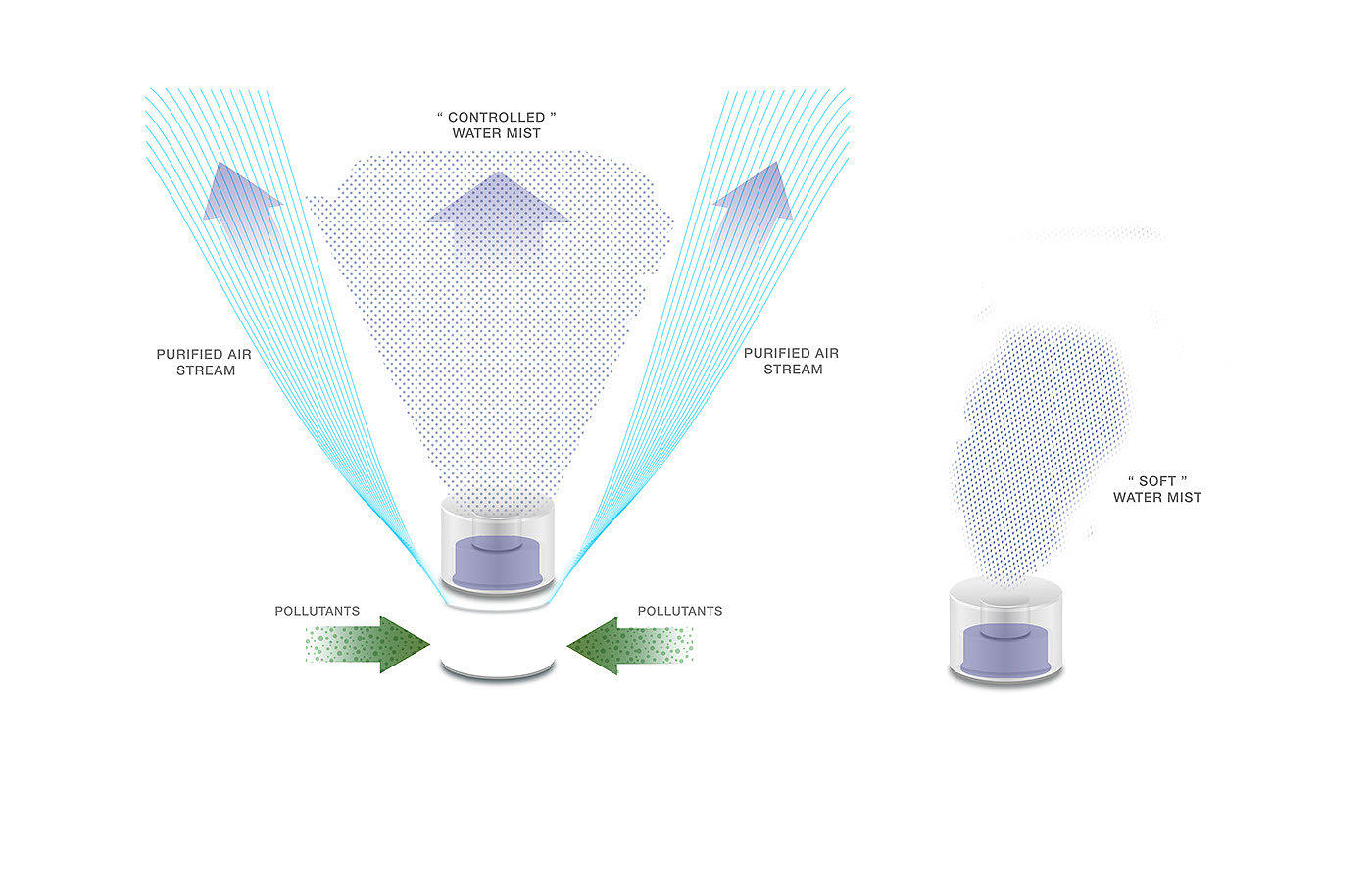 Household appliances，Household Electric Appliances，air cleaner，Humidifier，Separation purifier，concise，process planning，