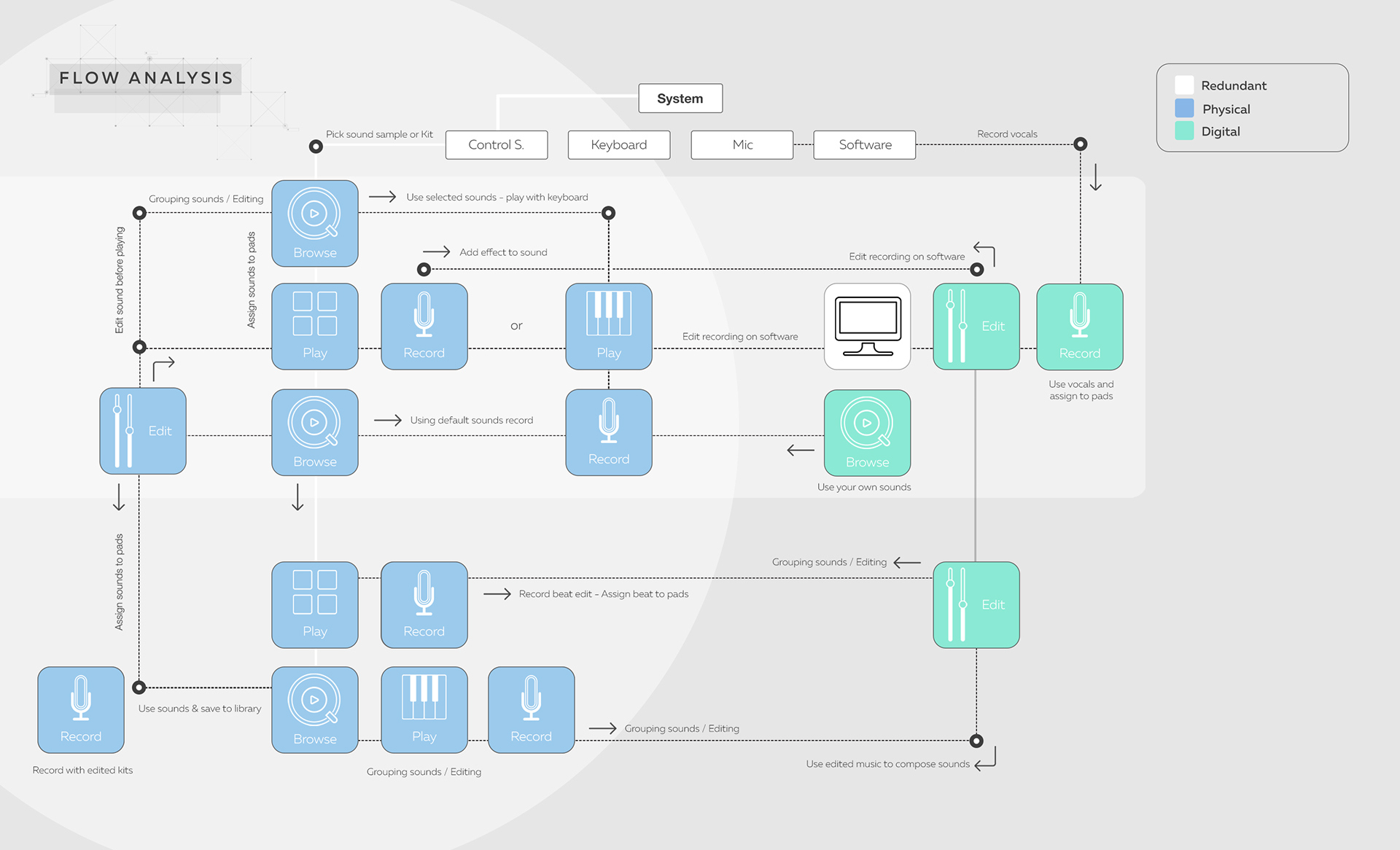 user interface，User experience，product design，Digital technology，industrial design，