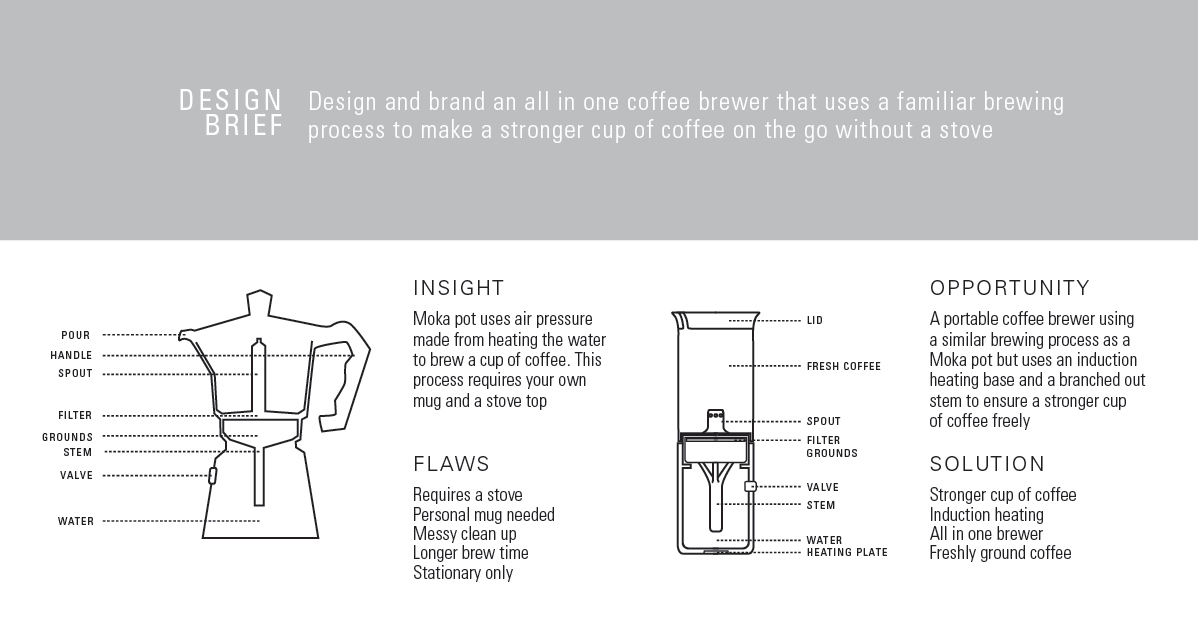 product design，industrial design，Coffee machine，convenient，fashion，