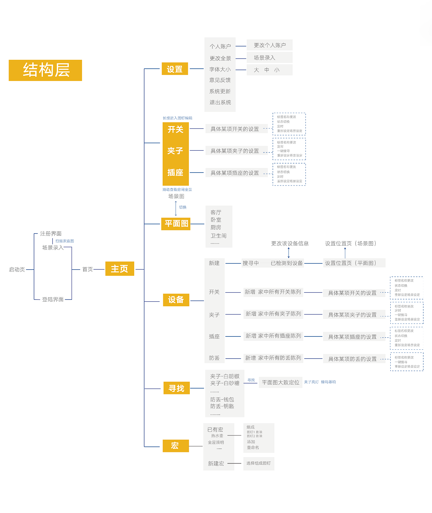 老人，智能家居，