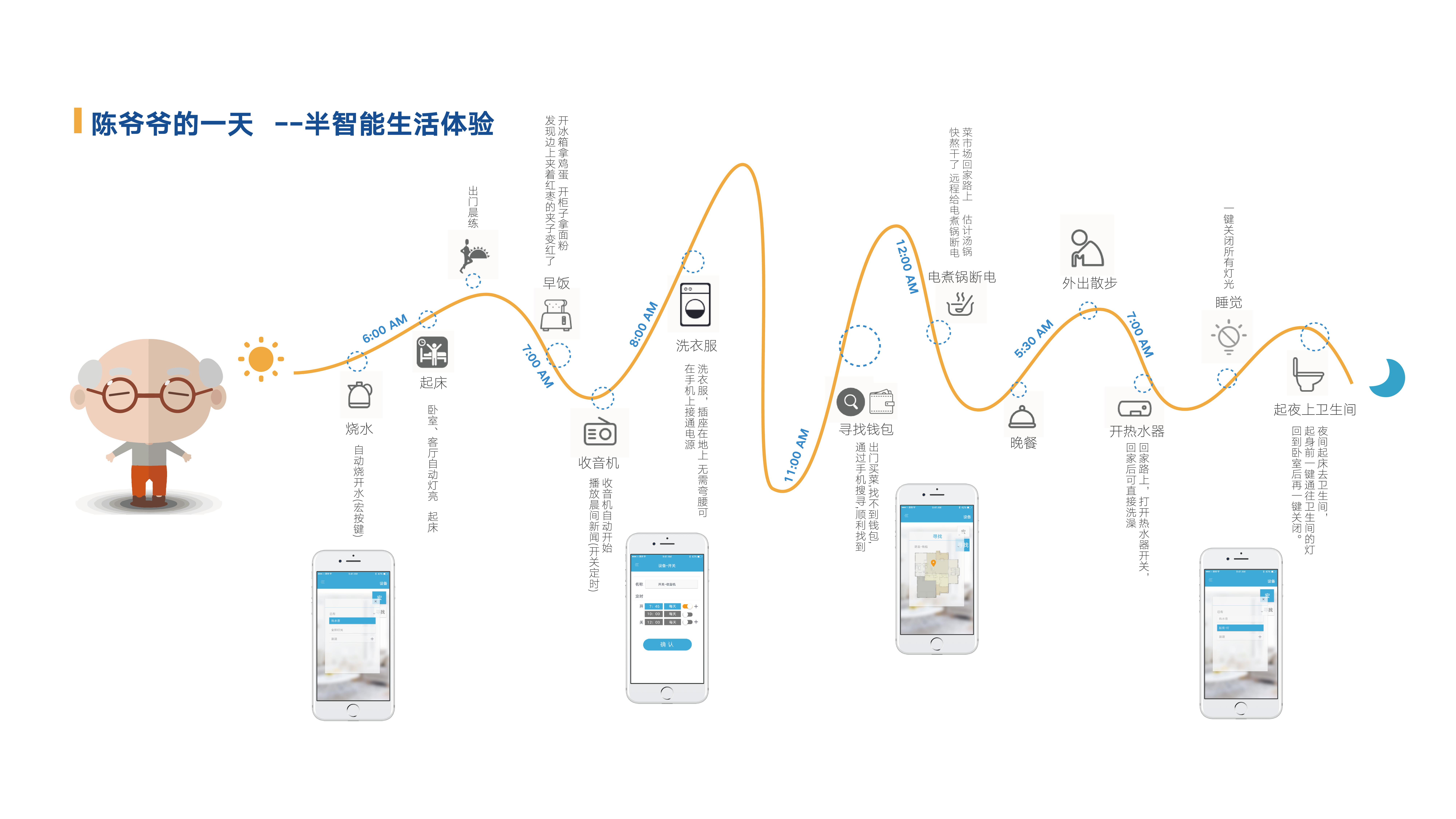 the elderly，Smart home，